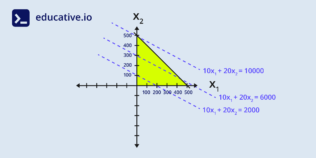 an-inroad-into-linear-programming