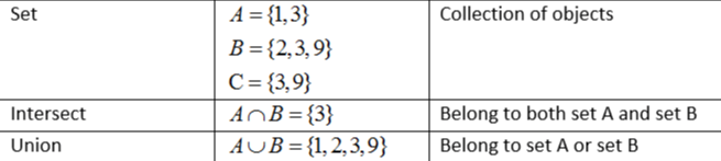 Scala sets also follow the set operations