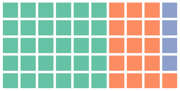 A simple waffle chart