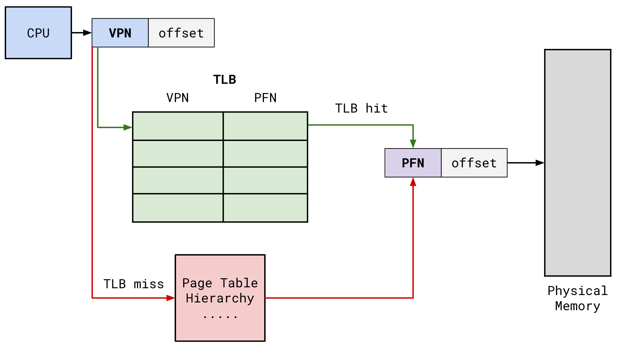Role of TLB