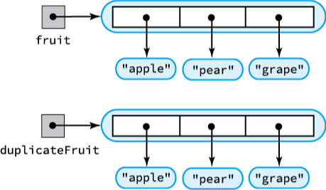 A array of strings and its deep copy