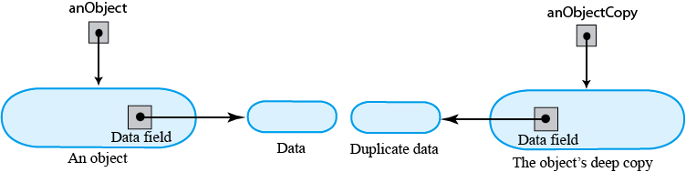 A deep copy of an object whose data field is another object