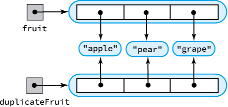 An array of strings and its shallow copy