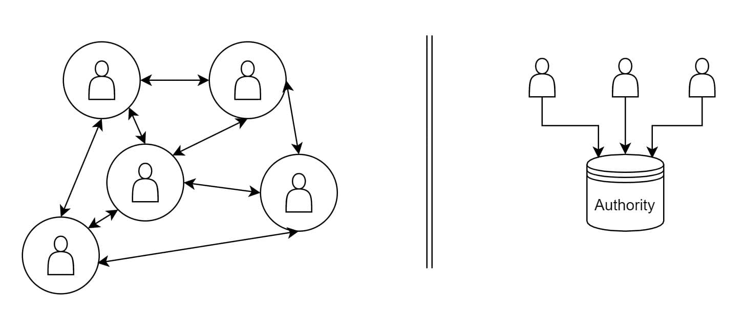 Peer-to-peer communication vs. client-server communication