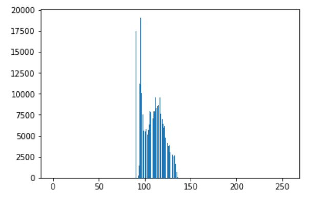 How to plot the histogram of an image in Python