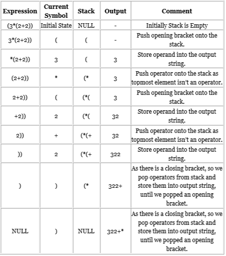 How to convert infix notation into postfix and prefix notations