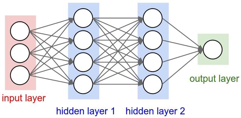 Layers in neural networks