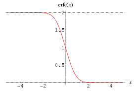 erfc function [Image taken from WolframAlpha]