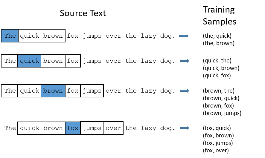 An example of skipgram embeddings