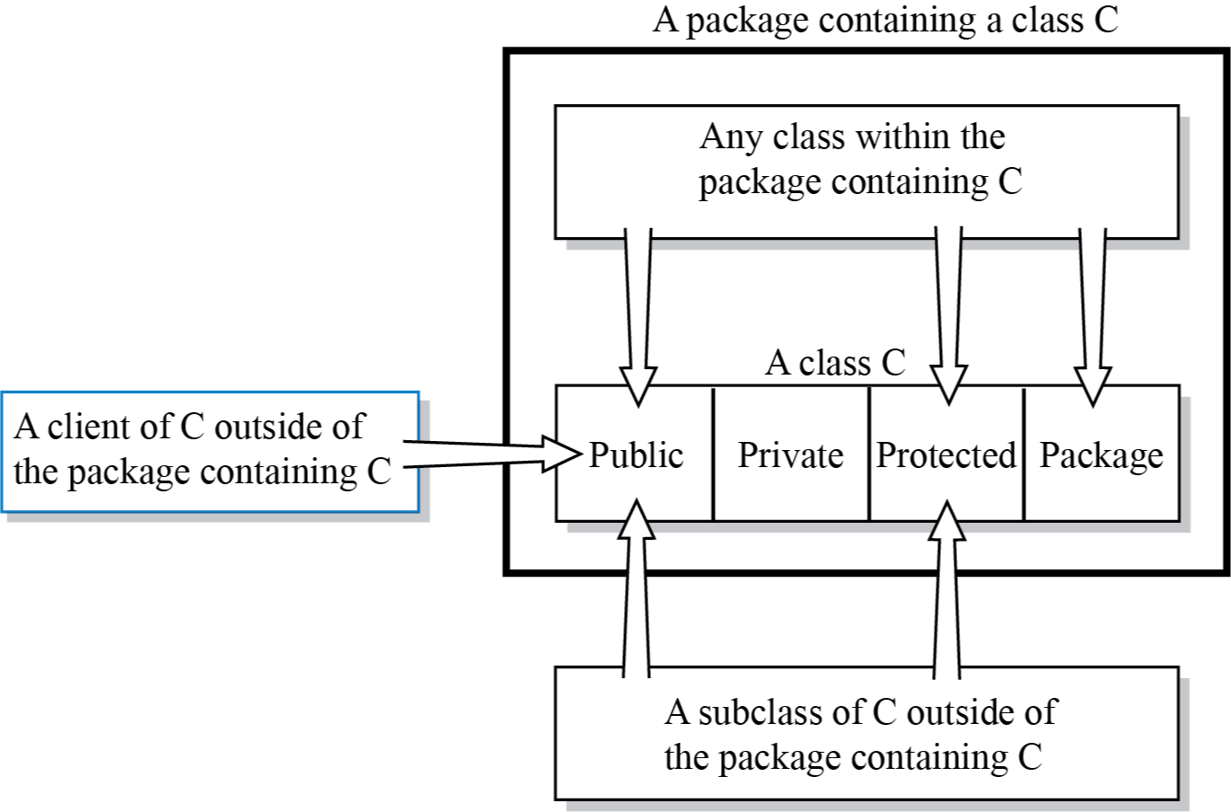 Public, private, protected, and package access of the data fields and methods of a class C
