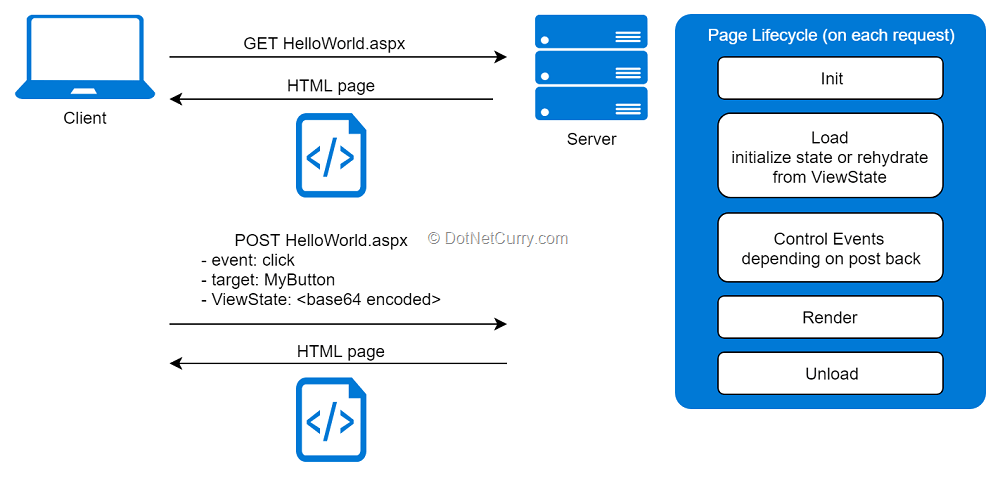  Razor page action on web