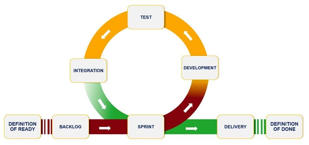 Agile Process Model