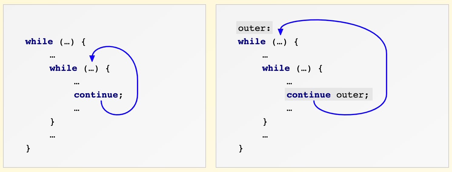 What is the continue keyword in Java?