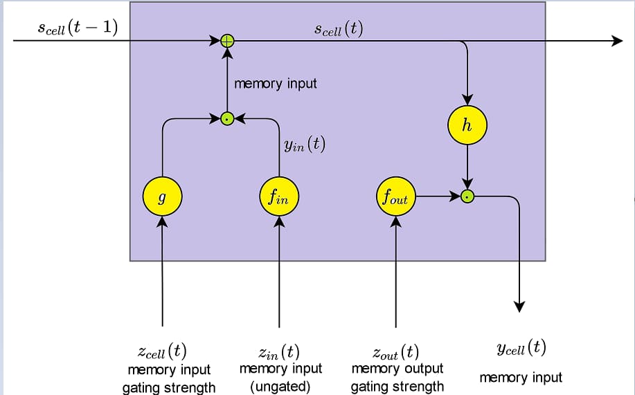 What are LSTM models?