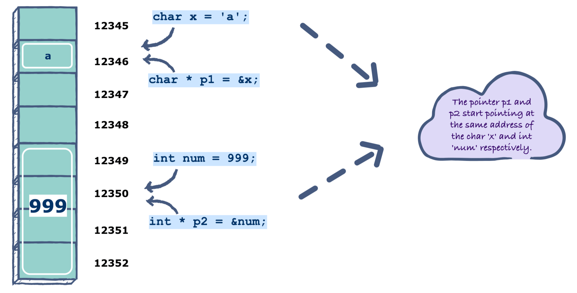 The char 'x' takes 1 byte and int 'num' takes 4 bytes in (hypothetical) Memory Addresses.