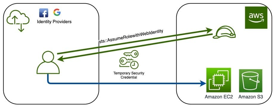 Federated role-based access