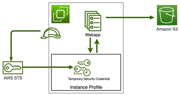 Service role for an EC2 instance
