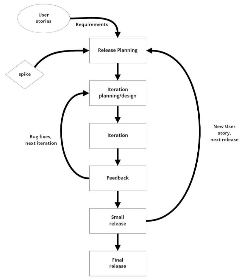 Extreme Programming lifecycle 