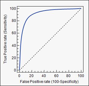 Sample ROC curve.