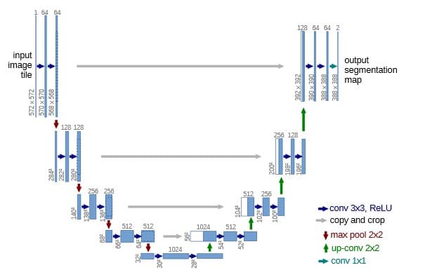 U-net architecture (example for 32x32 pixels in the lowest resolution). Each bluebox corresponds to a multi-channel feature map.