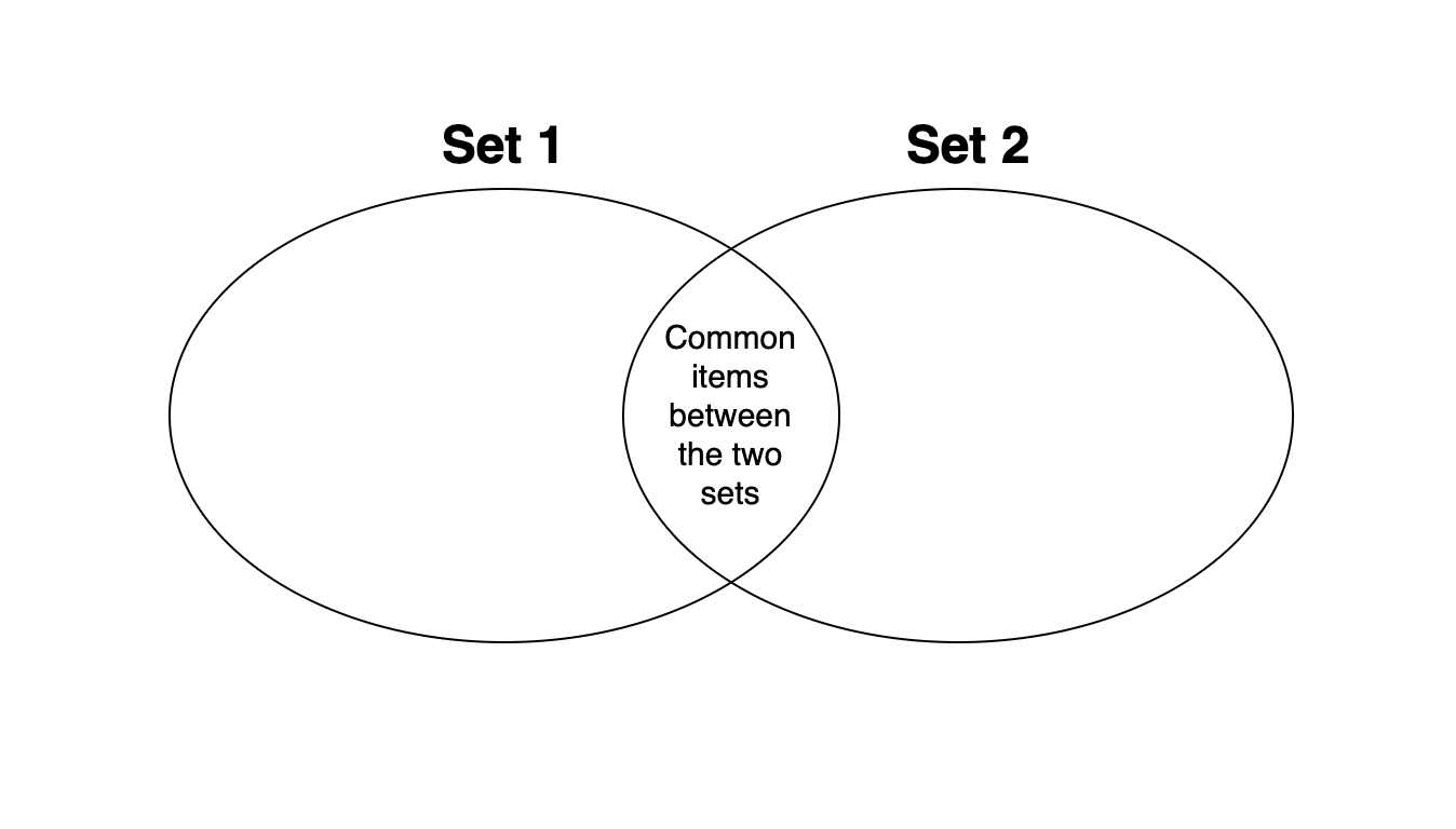 A Venn diagram representation of the symmetric_difference() function