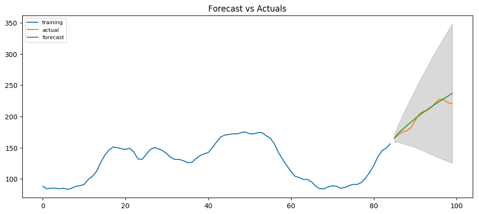 An example of a time series prediction plotted with the actual output. Image credits: Selva Prabhakaran (Machine Learning Plus)