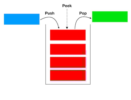 Different ways to implement stack in Python image.