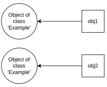 What is the clone method in Java?