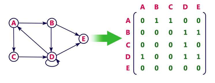 GRAPHS: basics, representation, traversals, and applications