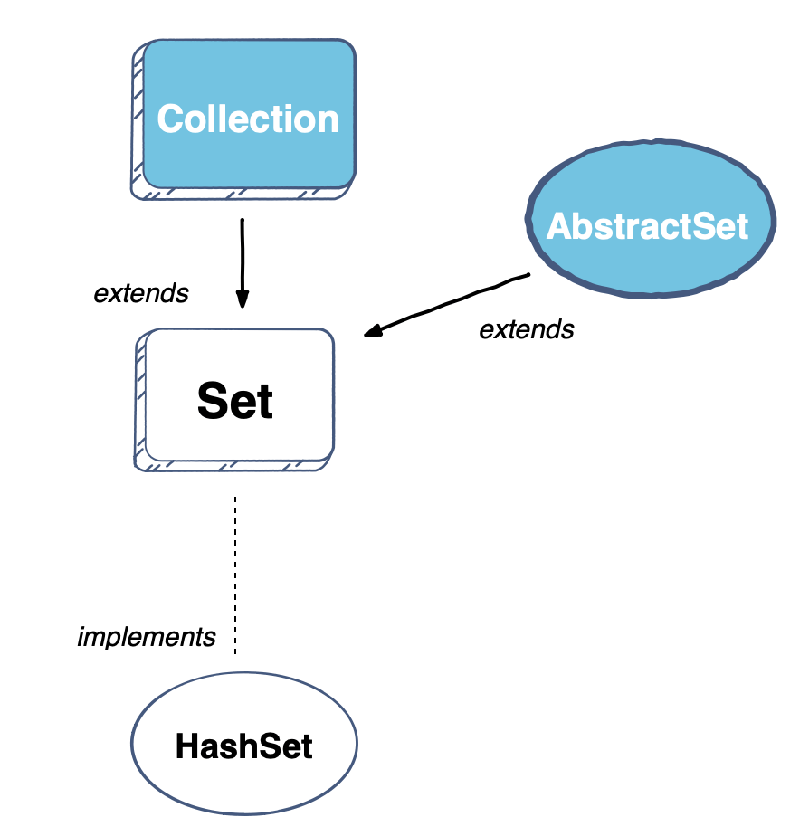 Hashset in java
