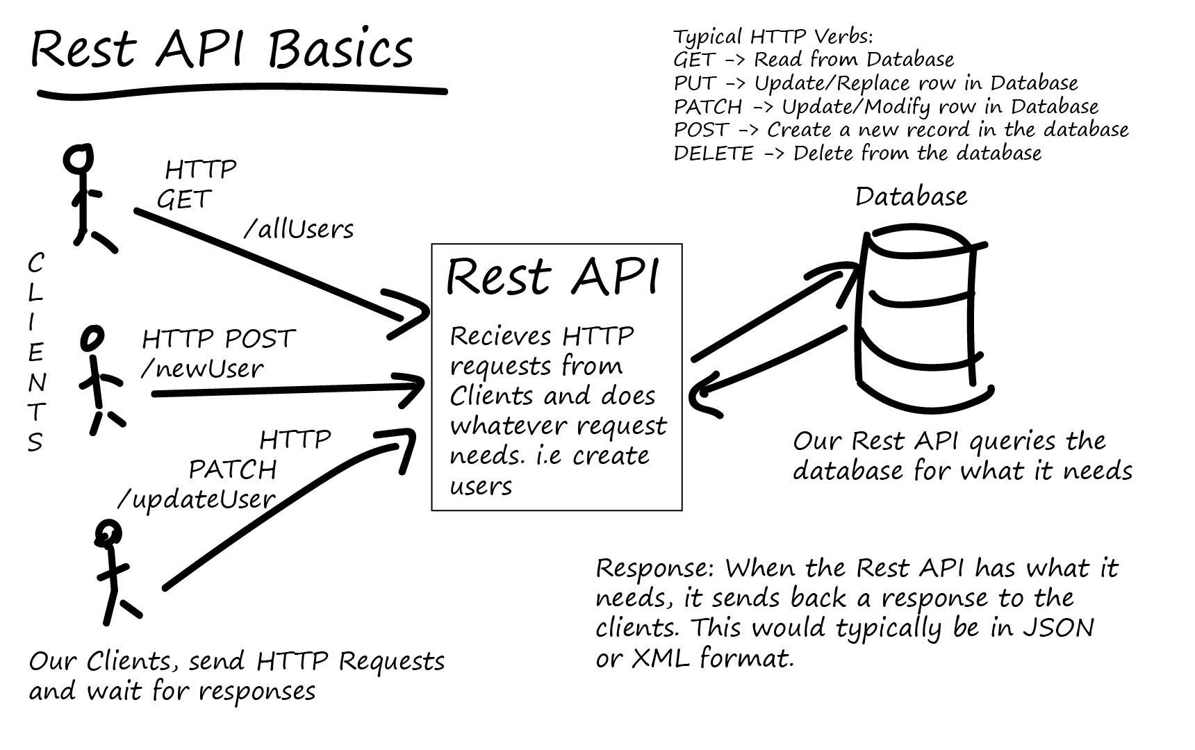 Api method. Rest API схема. Схема работы rest API. API что это такое простыми словами. Схема API запросов