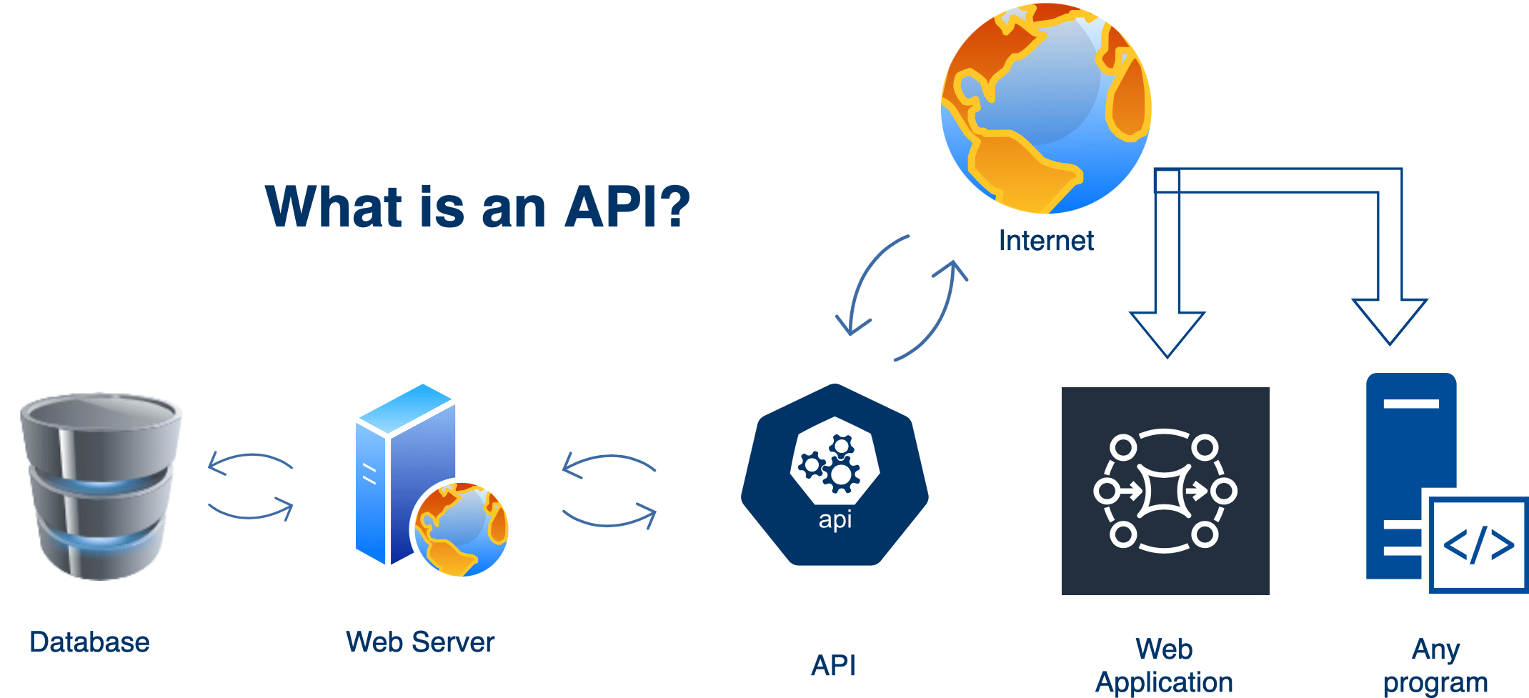 What is a postman API?