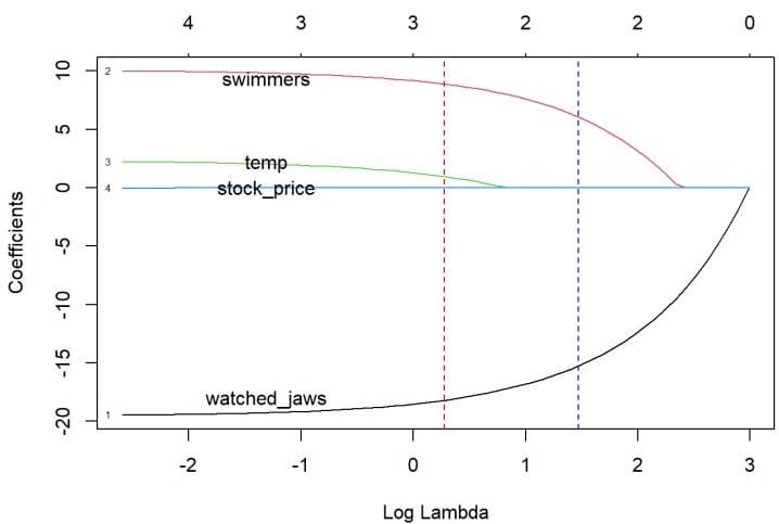 Example of Regularization