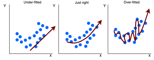 Visualization of under-fitting,over-fitting and normal fitting.