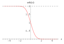 erfc function [Image taken from WolframAlpha]