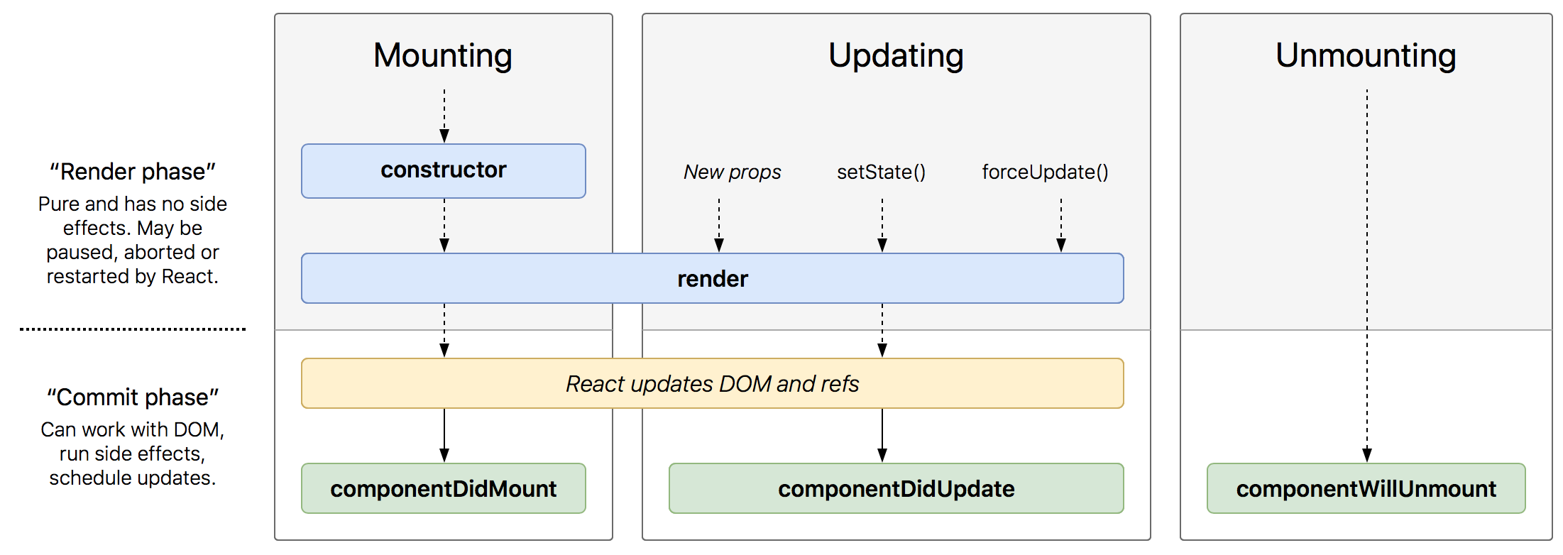 The React LifeCycle Diagram ( Taken from http://projects.wojtekmaj.pl/react-lifecycle-methods-diagram/)