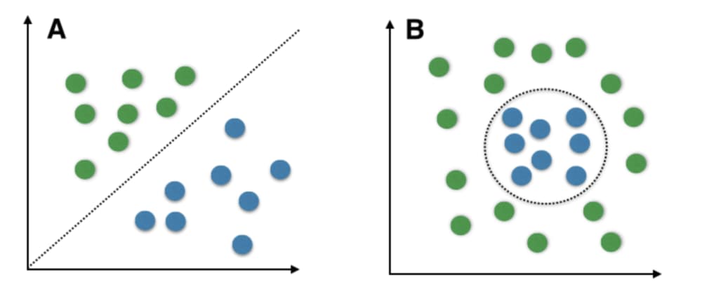 What are Support Vector Machines (SVM)?