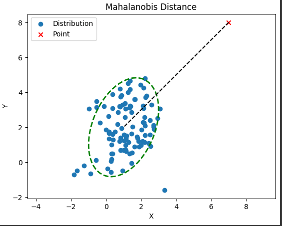 Mahalanobis distance between point and distribution.