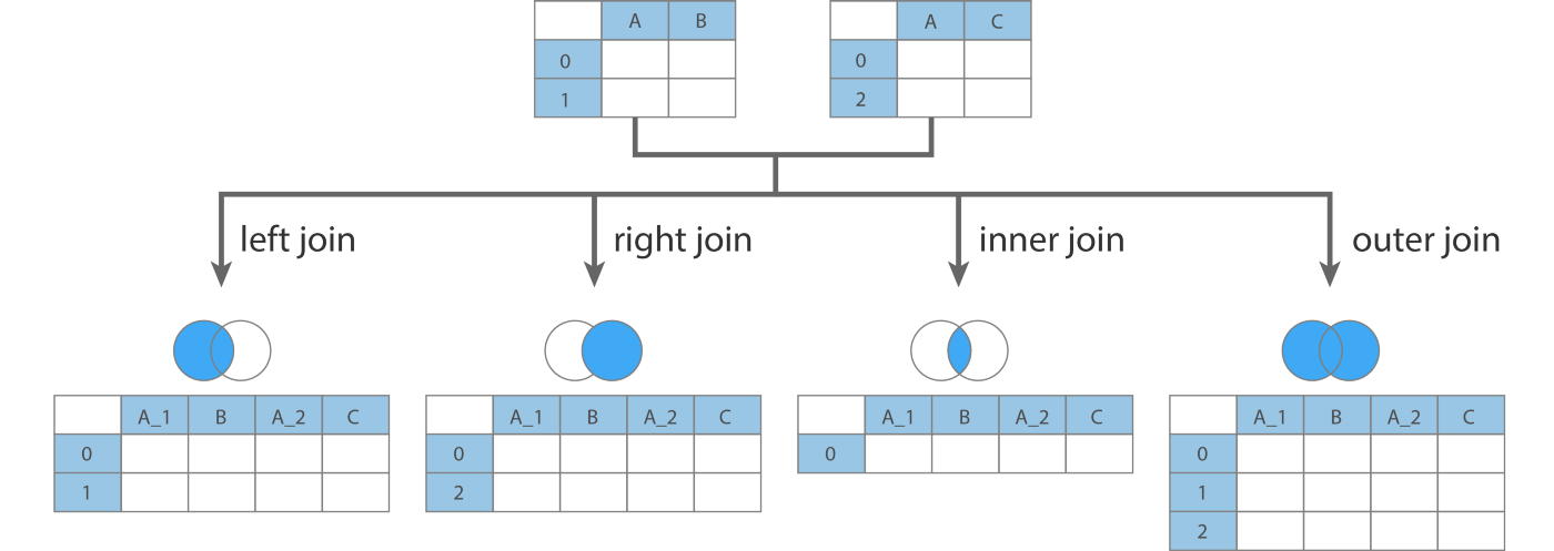 Type of join operations