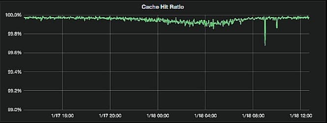 Cache hit ratio graph