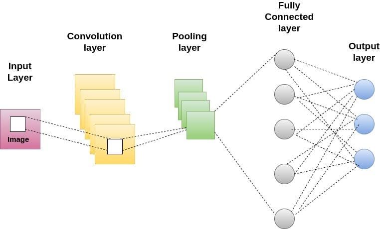 Basic architecture of CNN