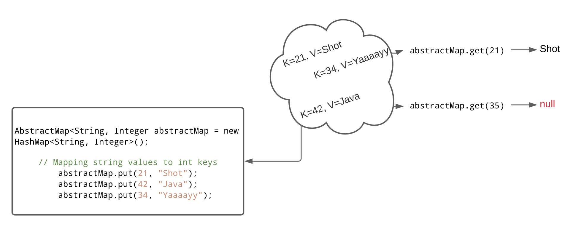 AbstractMapDemo.java illustration