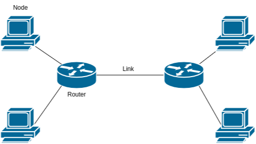 2 routers connected with a link, having 2 nodes each