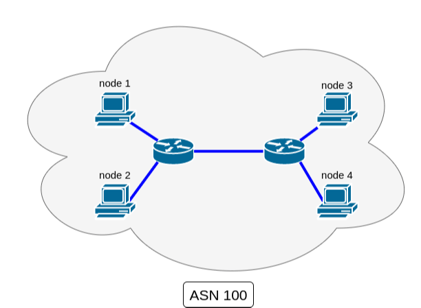 An Autonomous System with 4 nodes connected via blue links