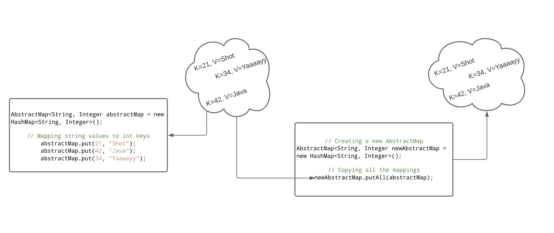 What is AbstractMap putAll in Java?