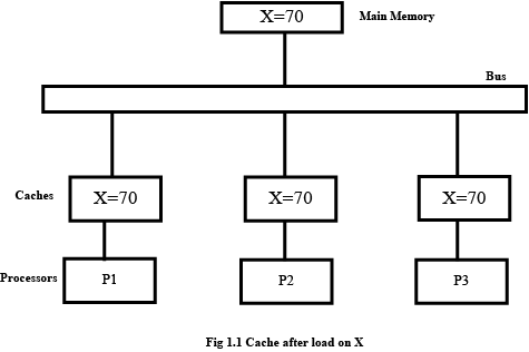 Fig 1.1 Cache after a load operation from main memory