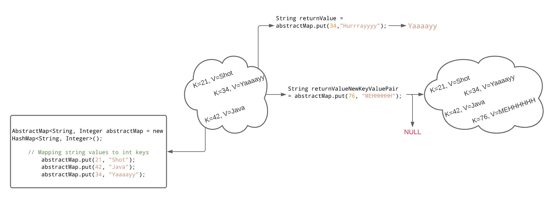 AbstractMapDemo.java Illustration