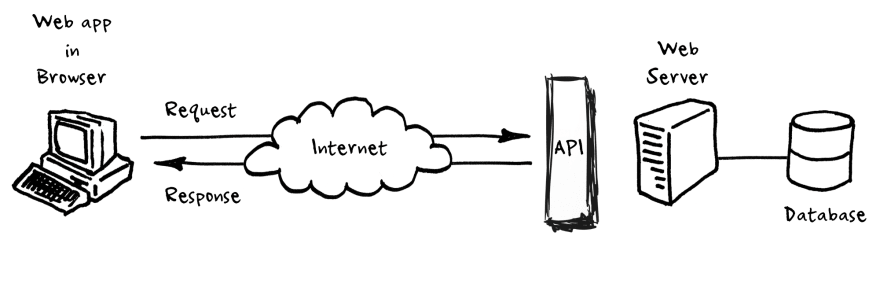 How to make API calls in Python
