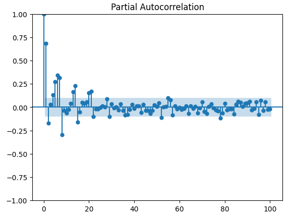 Partial autocorrelation graph