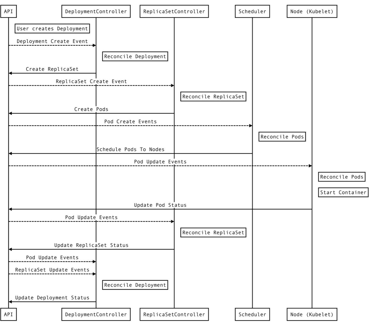 Kubernetes Deployment Life-cycle from K8s Doc